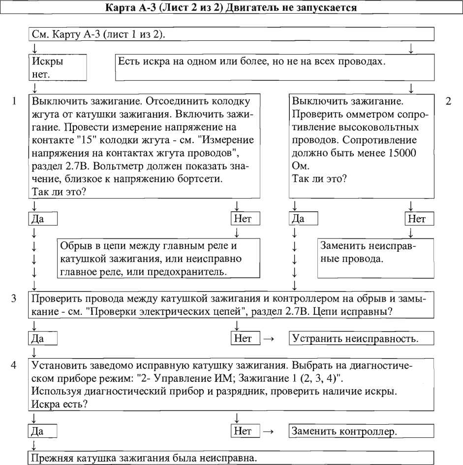 Диагностическая карта поиска неисправности в системе зажигания ВАЗ 11183 Диагностическая карта поиска неисправности в системе зажигания ВАЗ 11183