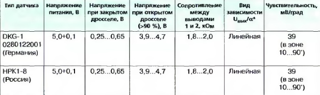 Таблица датчика положения дроссельной заслонки Таблица датчика положения дроссельной заслонки
