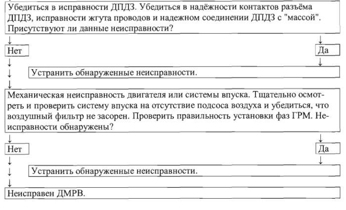 Порядок диагностики ошибки Р0101 Порядок диагностики ошибки Р0101