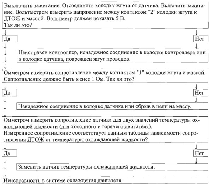 Порядок выполнения диагностики по ошибке Р0116 Порядок выполнения диагностики по ошибке Р0116