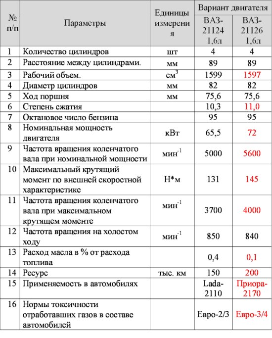Сравнение технических характеристик двигателей ВАЗ-21124 и ВАЗ-21126 Сравнение технических характеристик двигателей ВАЗ-21124 и ВАЗ-21126