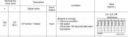 Nissan Juke -  p0030, p0031, p0032